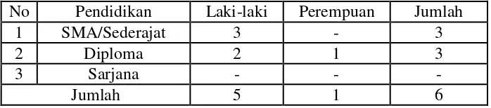 Tabel 3. 1 Data Komposisi SDM BMT Taruna Sejahtera KC Babadan 