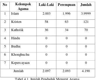 Tabel 4.1. Jumlah Penduduk Menurut Agama 