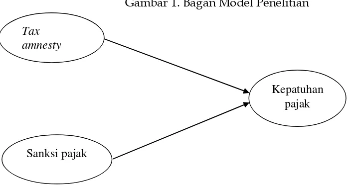 Gambar 1. Bagan Model Penelitian 