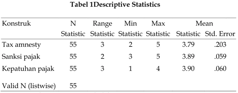 Tabel 2. Outer/Measurement Model 