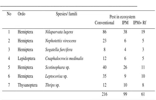 Table 1. Types and quantities of  insect pest in cosystem  