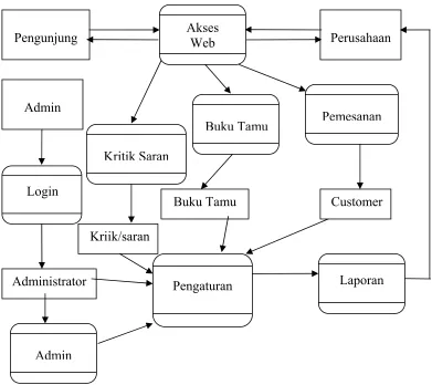 Gambar 3.2 Data Flow Diagram (DFD) 