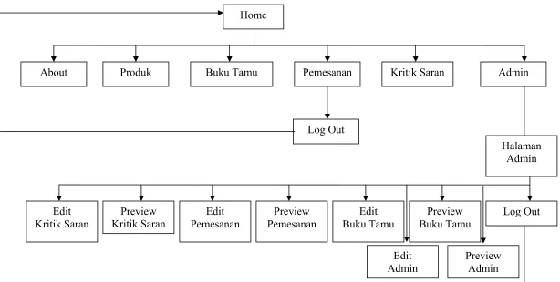 Gambar 4.1 Maping Website