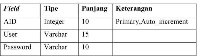 Tabel 4.1 Tabel Admin 