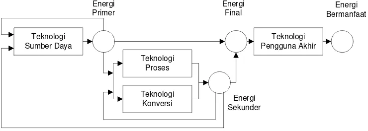Gambar 1. Sistem Energi Referensi (diadaptasi dari Kleemann and Wilde, 1990) 