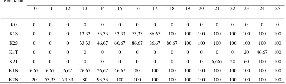 Tabel 2.  Mortalitas larva O. rhinoceros akibat terinfeksi tiga jenis isolat Metarhizium  sp