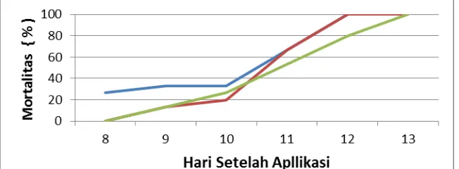 Gambar 1. Mortalitas larva O. rhinoceros akibat aplikasi Metarhizium  sp. isolat dari       Salatiga, Tegineneng, dan Natar di laboratorium