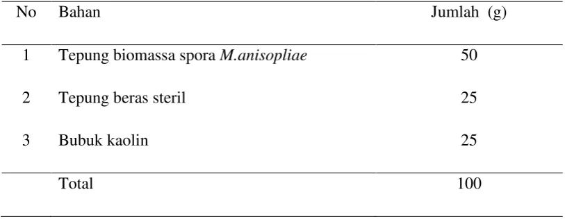 Tabel 1.  Komposisi bahan dalam formulasi kering  Metarhizium sp. 