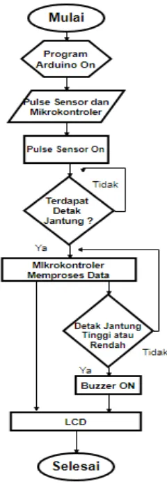 GAMBAR 2. Diagram Alir Sistem 