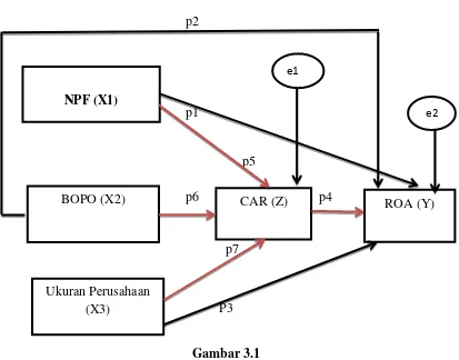 Model Analis Jalur (Gambar 3.1 Path Analysis) 