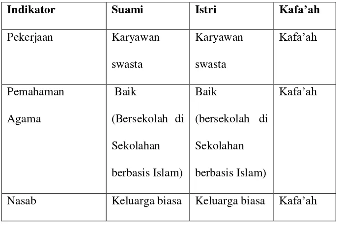 Tabel 3.6 Keluarga MM 