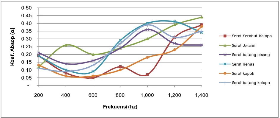 Gambar 2. Grafik koefisien serap bunyi terhadap komposit serat alam untuk ketebalan bahan 2 mm  