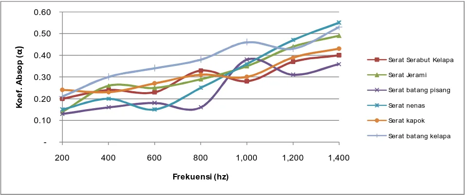 Gambar 3. Grafik koefisien serap bunyi terhadap komposit serat alam untuk ketebalan bahan 4 mm  
