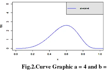 Table 1. Value of Parameter estimation a = 4 and b = 6 by Probability Weighted Moment (PWM) Method and Maximum Likelihood Estimation (MLE) Method