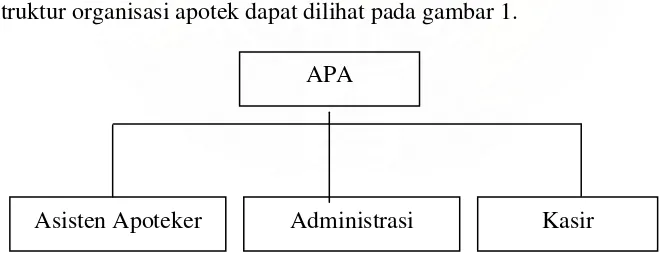 Gambar 1. Struktur Apotek Buhamala 