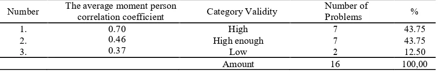 Table 2. Percentage of category of validity item problem. 