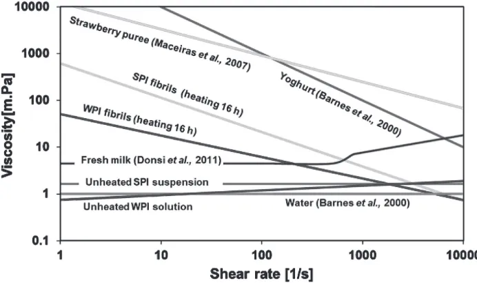 Figure 6. Flow behavior curves and viscosity profiles of WPI and SPI (unheated proteins and the fibrils) and other products (water, fresh milk (Donsi et al