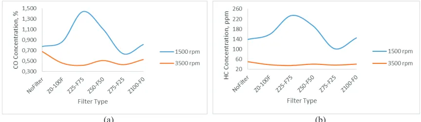 FIGURE 4. Fuel consumption in road tests at 60 kph for 5 km. 
