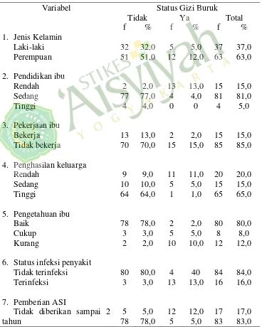 Tabel 2. Tabulasi Silang Hubungan Faktor Karakteristik, Status Infeksi penyakit, Pola Asuh dan BBLR dengan  Status Gizi Buruk Pada Balita di Puskesmas Pleret  Kabupaten Bantul 