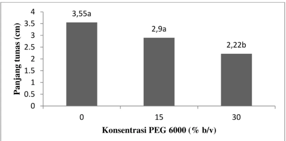 Gambar 1. Main effect PEG 6000 terhadap panjang tunas padi sawah varietas Mekongga
