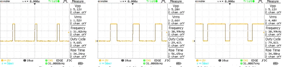 Gambar 3. (a) duty cycle sebesar 10% (b) duty cycle sebesar 30%(c) duty cycle 80% 