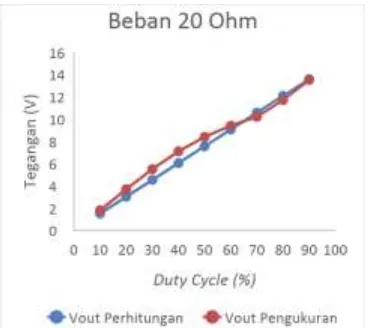 Gambar 4.   Perbandingan nilai tegangan saat beban 20 ohm 