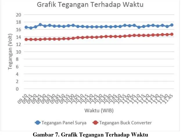 Gambar 6. Grafik Tegangan Terhadap Waktu Pengecasan 