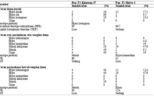 Tabel 2. Tingkat keragaman fenotipe (TKF) yang diduga berdasarkan persentase fenotipe rekombinan (PFR) pada karakter warna daun pucuk, warna permukaan atas dan bawah tangkai daun klon-klon populasi F1 keturunan tetua betina UJ 5, Cimanggu, dan UJ 3  