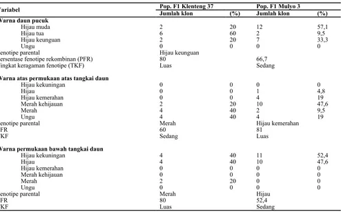 Tabel 2. Tingkat keragaman fenotipe (TKF) yang diduga berdasarkan persentase fenotipe rekombinan (PFR) pada karakter warna daunpucuk, warna permukaan atas dan bawah tangkai daun klon-klon populasi F1 keturunan tetua betina UJ 5, Cimanggu, dan UJ 3