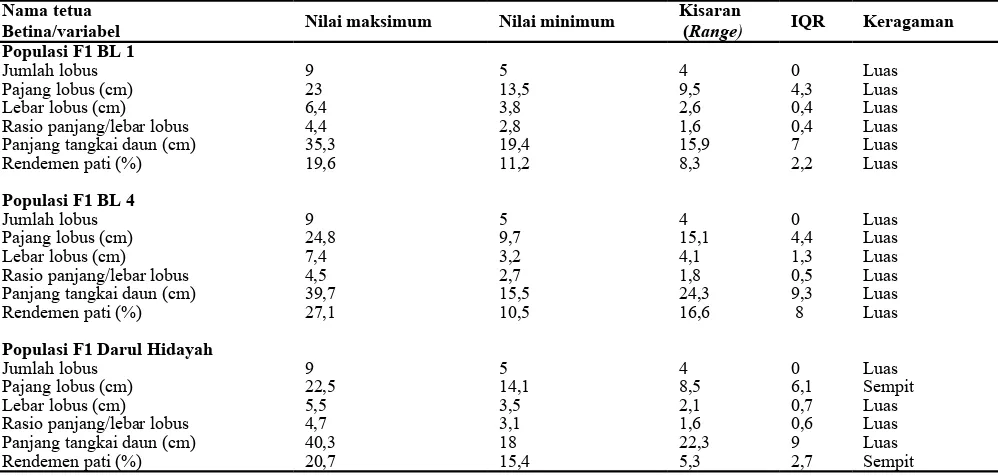Tabel 6. Tingkat keragaman fenotipe (TKF) enam karakter kuantitatif yang diamati pada populasi F1 half-sib keturunan tetua betina BL1, BL 4, dan Darul Hidayah