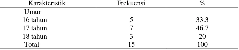 Tabel 1. Distribusi Frekuensi Karakteristik Responden Di SMAN 1 Patuk Gunungkidul Juni Tahun 2013 