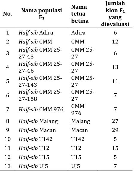 Tabel 1. Nama populasi F1 half-sib, nama tetua betina, dan jumlah klon F1 per populasi yang dievaluasi  