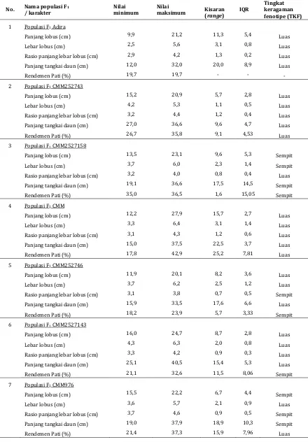 Tabel 4.  Keragaman Karakter Kuantitatif populasi F1 half-sib ubi kayu di Bandar Lampung  