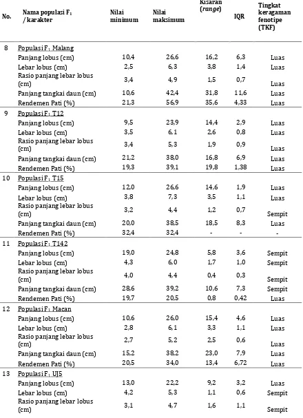 Tabel 5.  Keragaman Karakter Kuantitatif populasi F1 half-sib ubi kayu di Bandar Lampung  