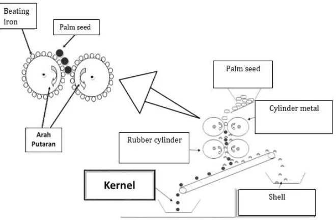 Fig. 4. Drawing sketch for breaking of palm oil seed one cylinder 