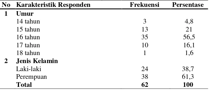 Tabel 4.1 Karakteristik Responden Berdasarkan Umur dan Jenis Kelamin di SMA Negeri 3 Bantul 