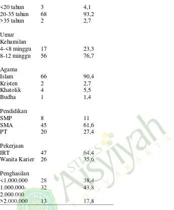 Tabel 2. Distribusi Frekuensi Tingkat Kecemasan Ibu Hamil Primigravida 