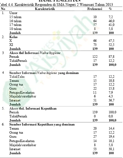 Tabel 4.4. Karakteristik Responden di SMA Negeri 2 Wonosari Tahun 2013 