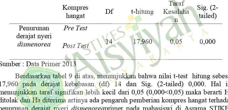 Tabel 9. Pengaruh Kompres Hangat terhadap Penurunan Derajat Nyeri