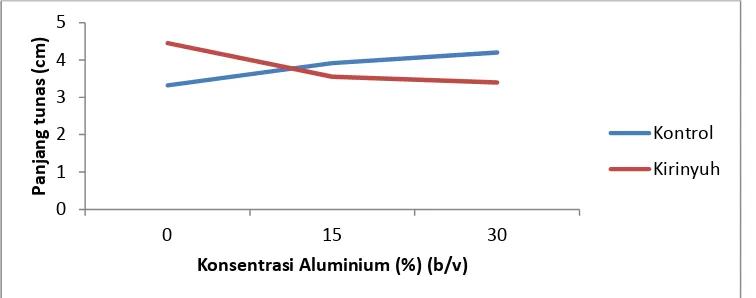 Tabel 1. Rata-rata panjang tunas kecambah padi gogo varietas situ bagendit (cm)