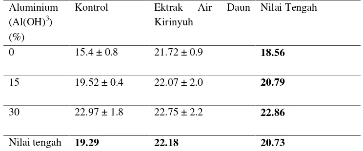 Tabel 2. Rata-rata berat segar total kecambah padi gogo varietas situ bagendit (mg)
