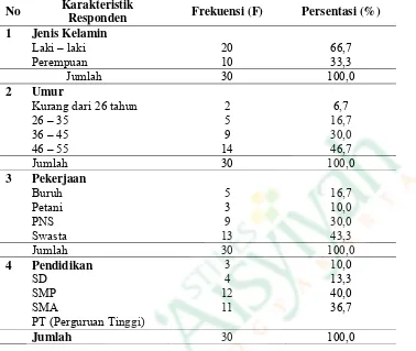 Tabel 1 Distribusi Frekuensi Karakteristik Responden di Ruang Hemodialisa  RS PKU Muhammadiyah Yogyakarta 