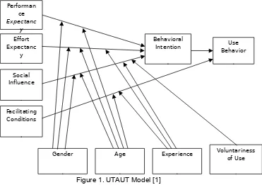 Figure 1. UTAUT Model [1]
