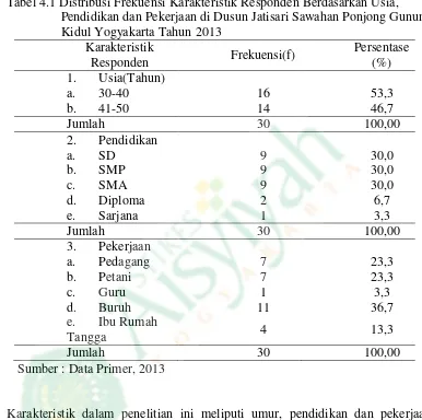 Tabel 4.1 Distribusi Frekuensi Karakteristik Responden Berdasarkan Usia, Pendidikan dan Pekerjaan di Dusun Jatisari Sawahan Ponjong Gunung Kidul Yogyakarta Tahun 2013 