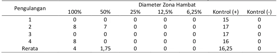 Tabel 1. Diameter Zona Hambat Ekstrak Bawang Daun terhadap MRSA 