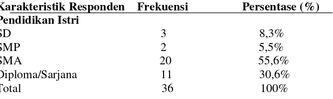 Tabel Distribusi frekuensi karakteristik responden di PuskesmasNgampilan Yogyakarta tahun 2013