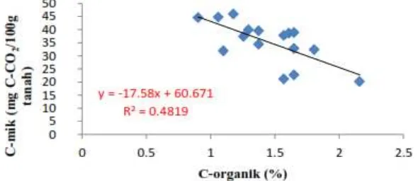 Gambar 1. Grafik perkembangan C-mik. T0 = Olah tanah minimum; H0 = Tanpa herbisida; T1 = Olah tanahintensif; H1 = Aplikasi herbisida.