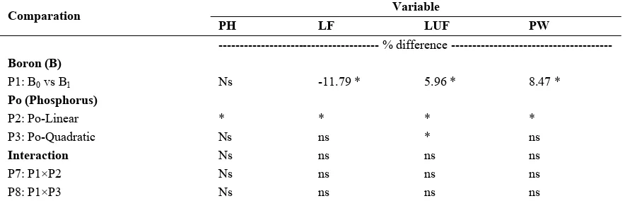 Table 1. Recapitulation of the effect an increase in the dose of P and the addition of B on soybean growth 