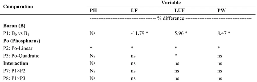 Table 1. Recapitulation of the effect an increase in the dose of P and the addition of B on soybean growth 