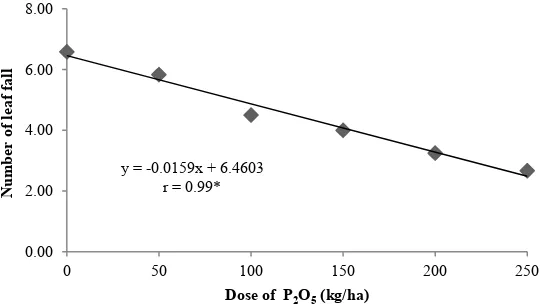 Figure 1. Response curve of the increasing dose of phosphorus on plant height 